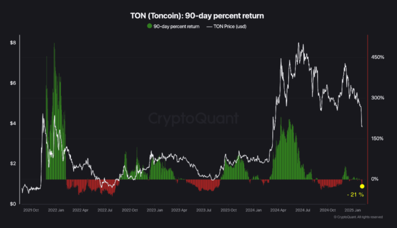 Toncoin Decline: Bearish Trend Or Prime Buying Opportunity?